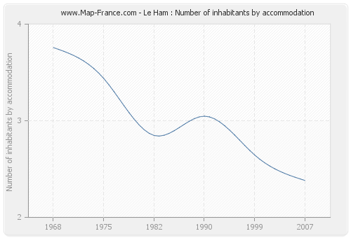 Le Ham : Number of inhabitants by accommodation